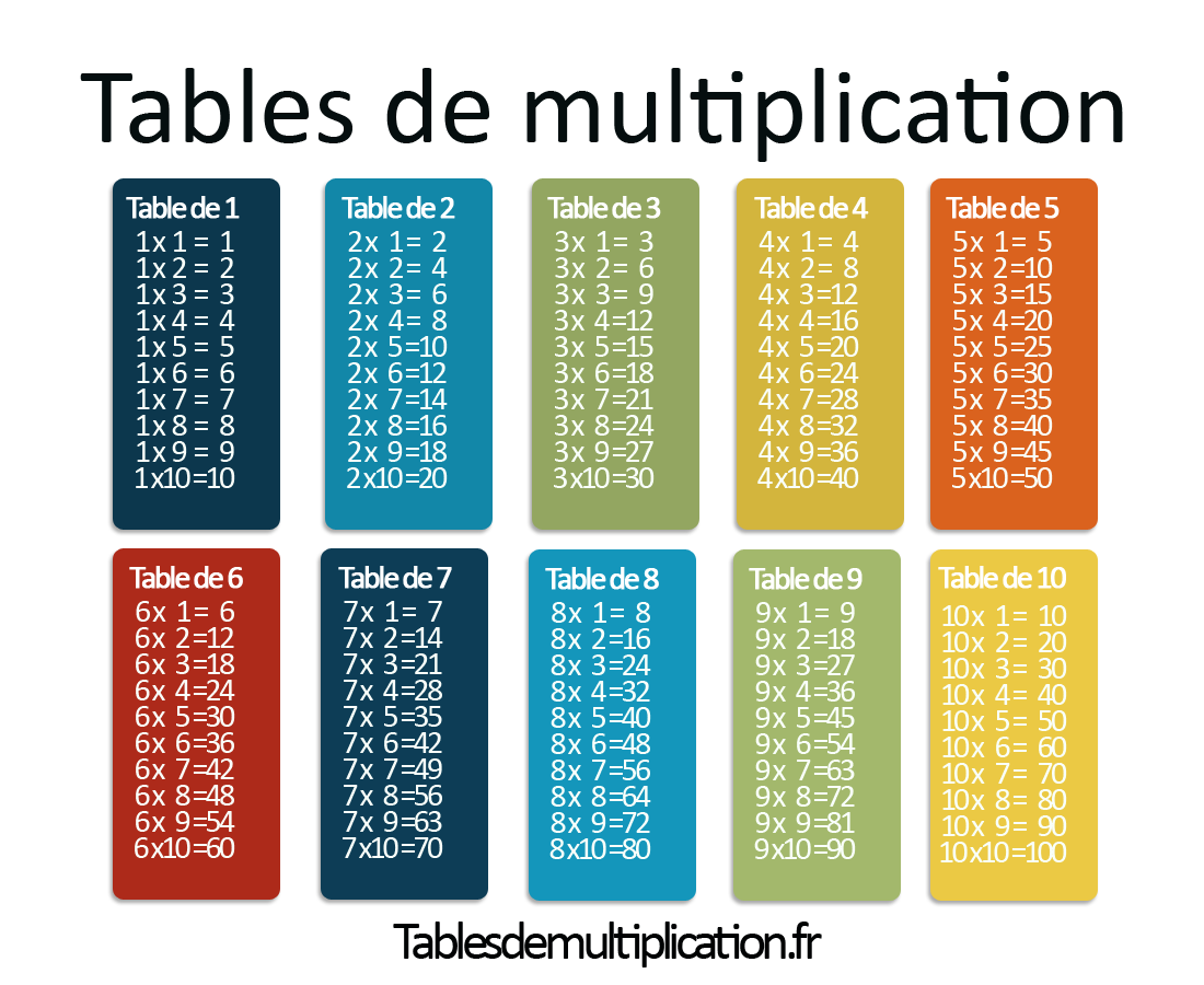 tables de multiplication de 1 à 10  Tableau de multiplication, Table de  multiplication, Multiplication