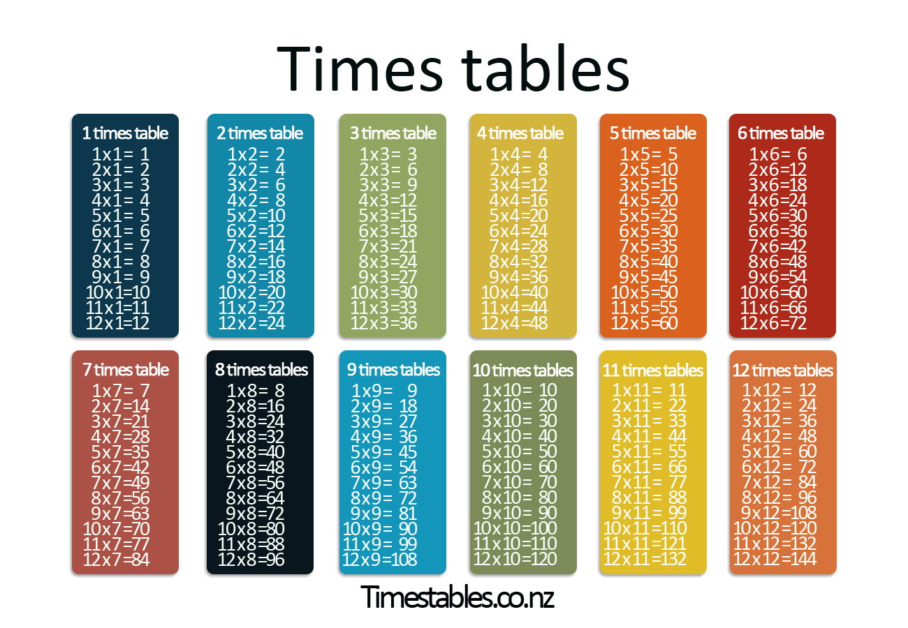 Multiplication tables