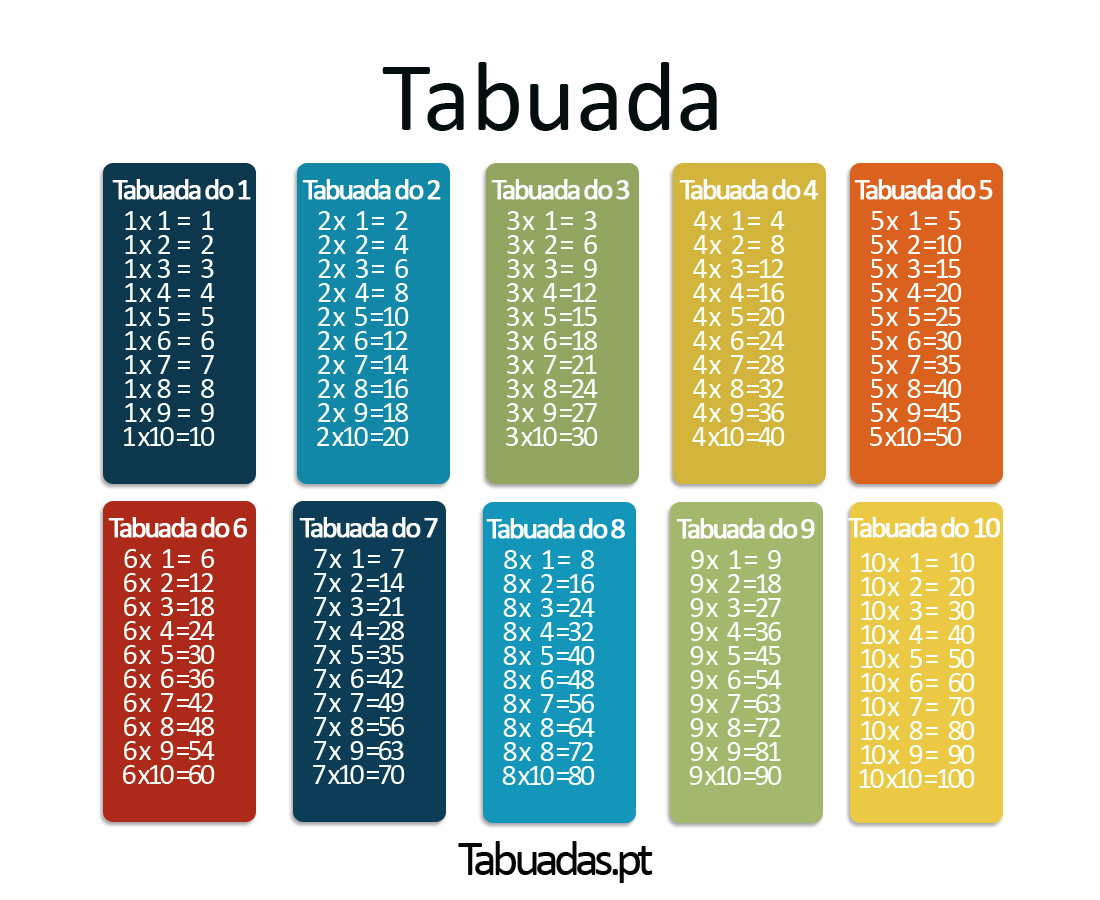 Tabuada de multiplicação completa - 1 à 10