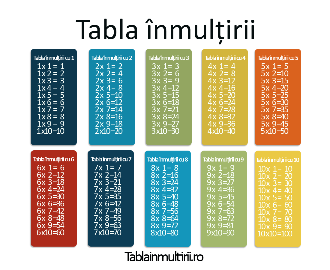 Rewarding A faithful idiom Tabla înmulțirii de la 1 la 10 – Tablainmultirii.ro