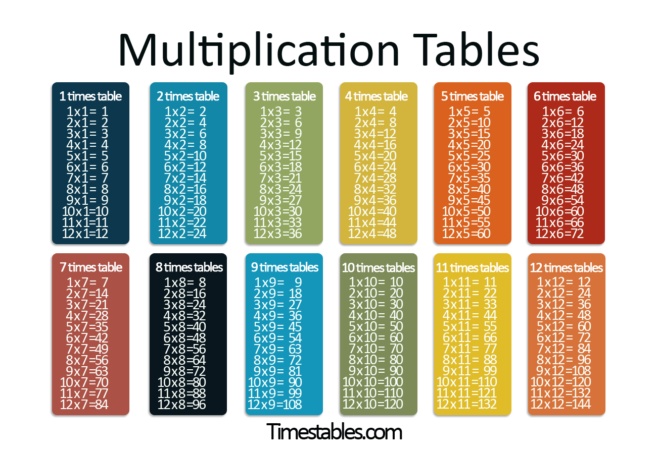 Multiplication Tables With Times